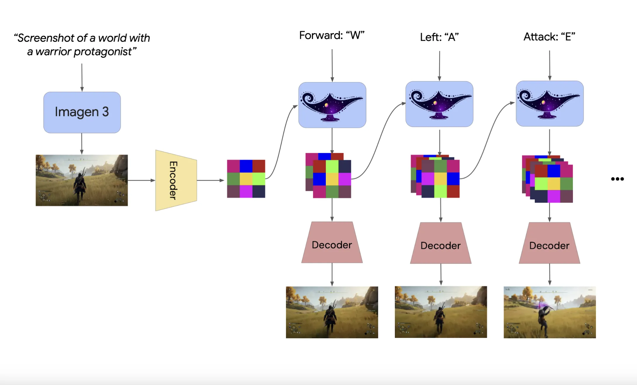 This pipeline allows Genie 3 to render 720 p, 24 FPS worlds that remain consistent for several minutes.