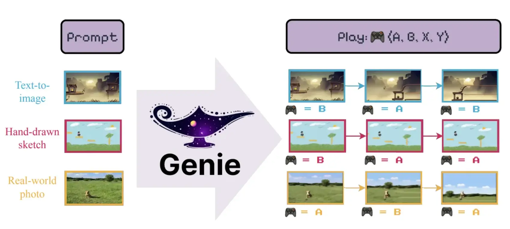 Genie 3 Flow